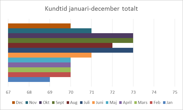 Kund tid Mål: Öka kund tid och minska kring tiden bemanna efter brukarens behov Nyckeltal: Andel brukartid Över året har kundtiden varit stabilt och