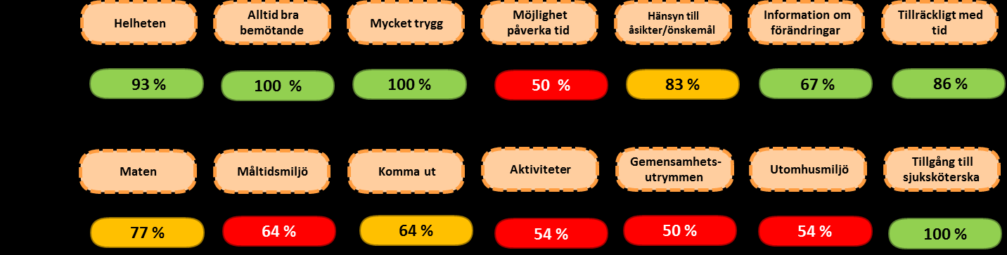 Solhem 2013 fanns resultat på respektive avdelning Solby och Herrgården, 2014 är det för få svarande på en avdelning och därför inget resultat för 2013 på totalen.