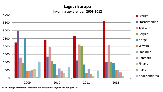 4 2. ENSAMKOMMANDE FLYKTINGBARN I VÄRLDEN, EUROPA OCH SVERIGE UNHCR har gjort stora ansträngningar för att kartlägga antalet ensamma flyktingbarn i världen.