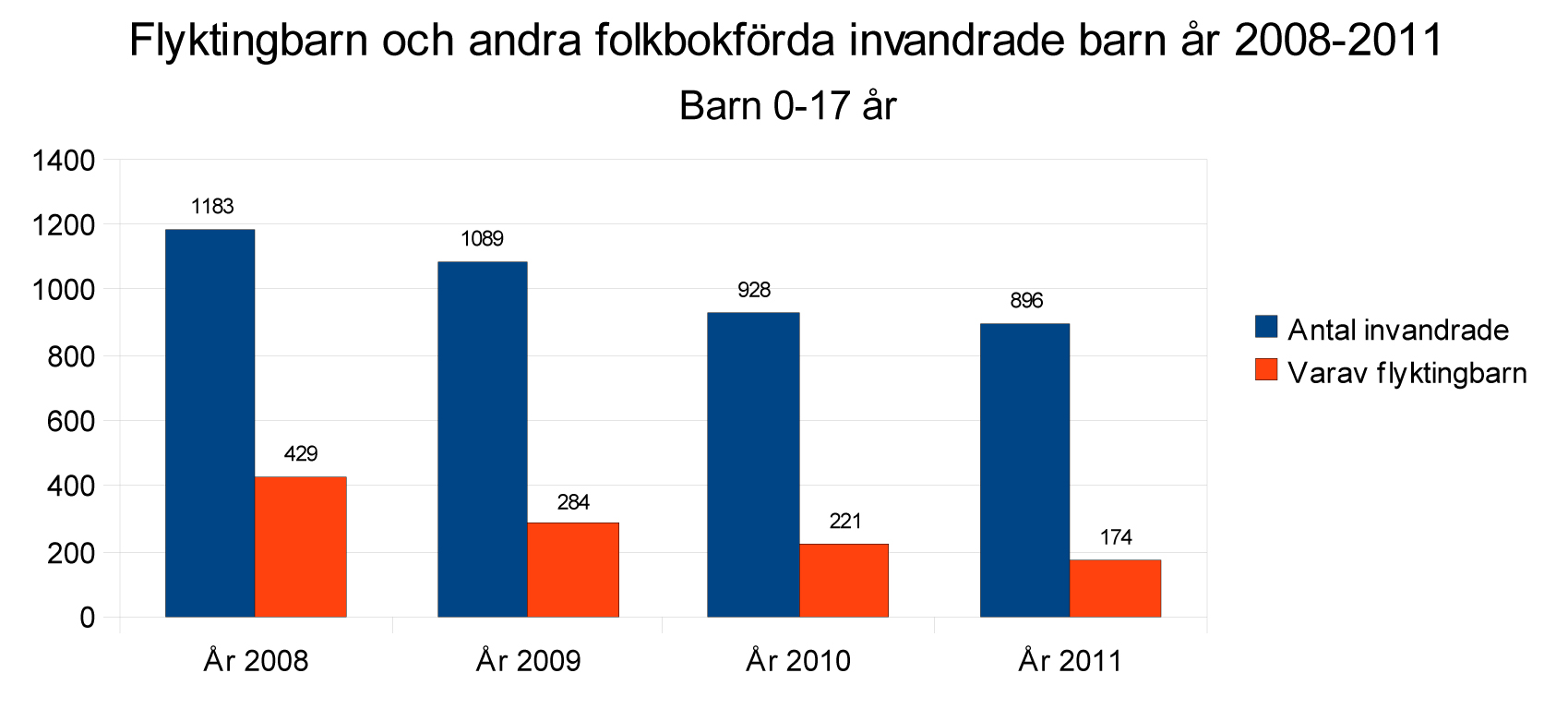 2. Malmös demografi med fokus nyanlända barn 2.