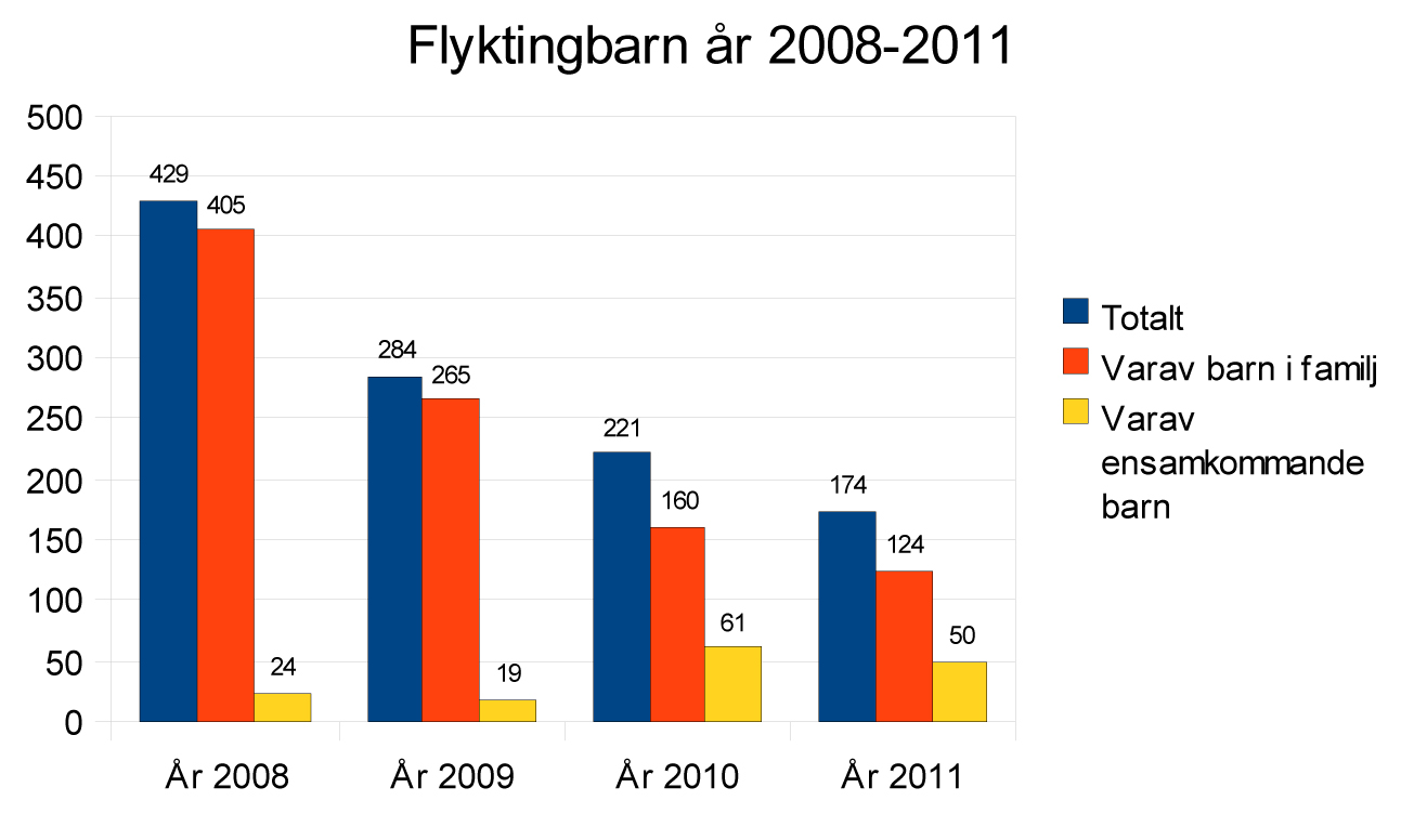 Under samtliga år 2008-2011 har det varit fler pojkar än flickor som blivit kommunmottagna i Malmö enligt ersättningsförordningen.
