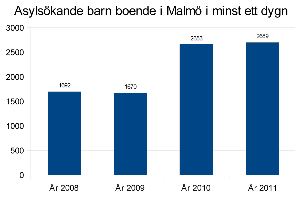 2.3 ASYLSÖKANDE BARN Antalet barn som ansökte om asyl i Sverige vid Migrationsverkets mottagningsenhet i Malmö, såväl ensamkommande barn som barn i familj, ökade från 2008 till 2010.