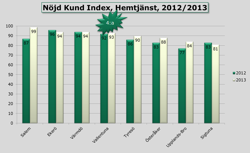 Hemtjänstkunder Nöjd kund index (NKI) för dessa kunder var 93, vilket är en ökning med en procent jämfört med föregående år.