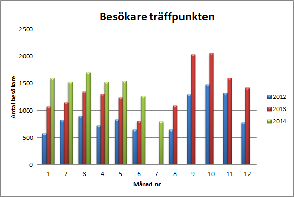 Verksamheten vid Träffpunkten är mycket uppskattad och har blivit en viktig plats för många personer inom kommunen. Inte minst för personer med olika typer av funktionsnedsättningar och äldre.