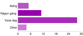 Hur lång tid har du varit utan dator när den varit på lagning Högst en vecka 12 27% Två veckor 10 22% Tre veckor eller mer 3 7% Other 21 47% Använder du det datorskydd du fick med till datorn?