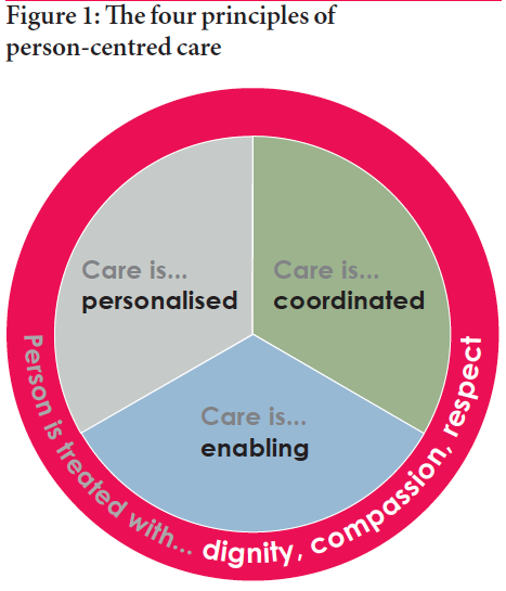 Personcentrerad vård och omsorg Fyra karakteristika 1. Att bemötas med värdighet, medkänsla och respekt (självbestämmande, respekt, integritet) partnerskap 1. Att erbjuda samordnad vård och omsorg 2.