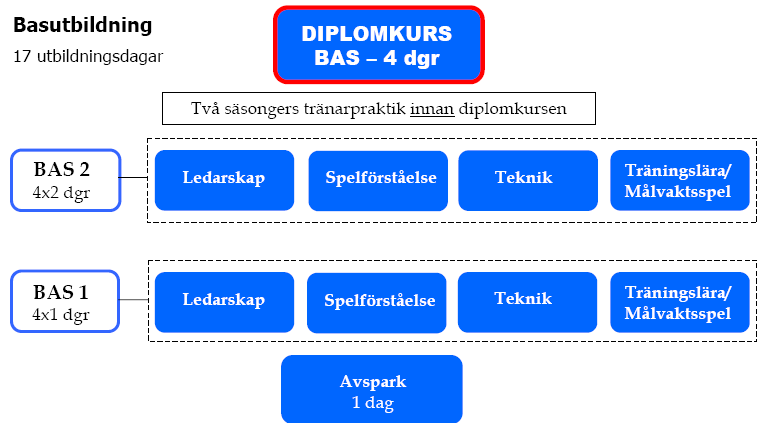 Utbildning Vi i Krokom/Dvärsätt IF vill att alla våra ledare har genomgått olika utbildningar som fotbollsförbundet erbjuder, detta ger både Er och oss en trygghet då vi vet att Ni bör har lärt Er