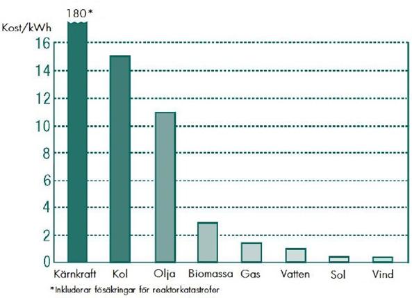 vindkraftsanläggningen skulle tillföra ersätter fossileldad värmekraft, innebär detta reduktioner av utsläpp enligt figuren nedan.