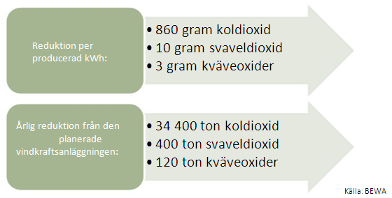 Om vindkraftverken inte byggs kommer troligen den energin som skulle ha utvunnits produceras genom omvandling av icke förnyelsebar energi.