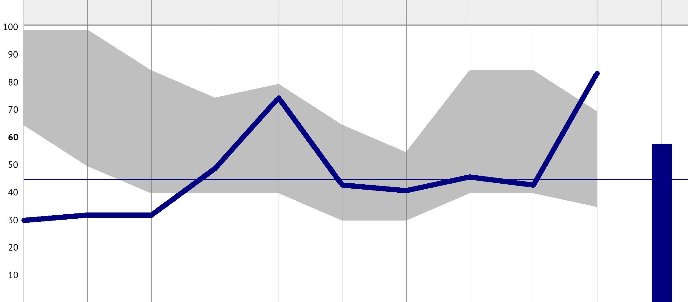 MATCHNINGSDIAGRAM Profil: Administrativ support Arbetsstruktur Inre drivkraft Stressindex Beslutskaraktär Aktivitet Framåtanda Agerande Tolerans Socialt intresse Kommunikation Resultatindex A B C D E