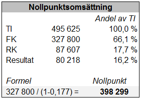 Figur 14. Nollpunktsomsättning (2015). 5.1.3 Säkerhetsmarginal Säkerhetsmarginalen i Julias hembageri är den verkliga omsättningen subtraherat med nollpunktsomsättningen.