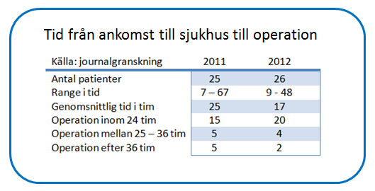 Revision Granskning av vården av patienter med höftfraktur i Landstinget i Uppsala län BDO Consulting Group AB 2012-10-24 och på eget initiativ därför sker det alltför sällan.