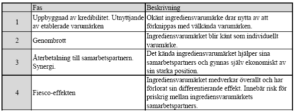 Tabell 1. Ingrediensvarumärkets livscykel (Beuk, Chandler, Luczak och Pfoertsch, 2007).