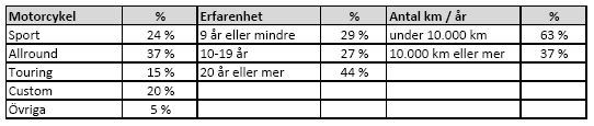 motorcyklister, 37 procent av respondenterna i denna undersökning, utgjordes av dem som kör med en allroundmotorcykel.