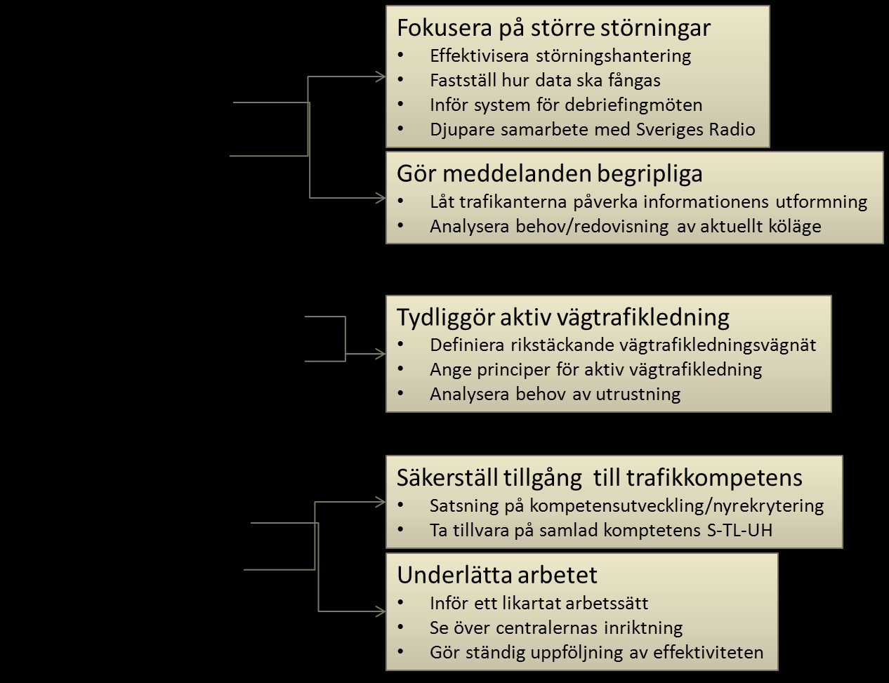 Kopplingen till målbild 2018 framgår översiktligt av nedanstående figur: Ett första steg tas 2014 genom att avhjälpa de väsentligaste bristerna som beskrivs i avsnitt 2.