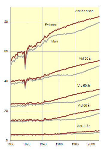 Återstående medellivslängd 1900-2010.
