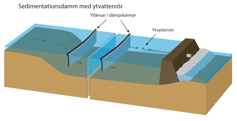 Samrådsunderlag Spängermossen Emma Lannergård 2014-01-20 2.0 12 av 16 Figur 1. Principskiss av en sedimentationsdamm med ytläns och ytvattenrör. Figur 2.