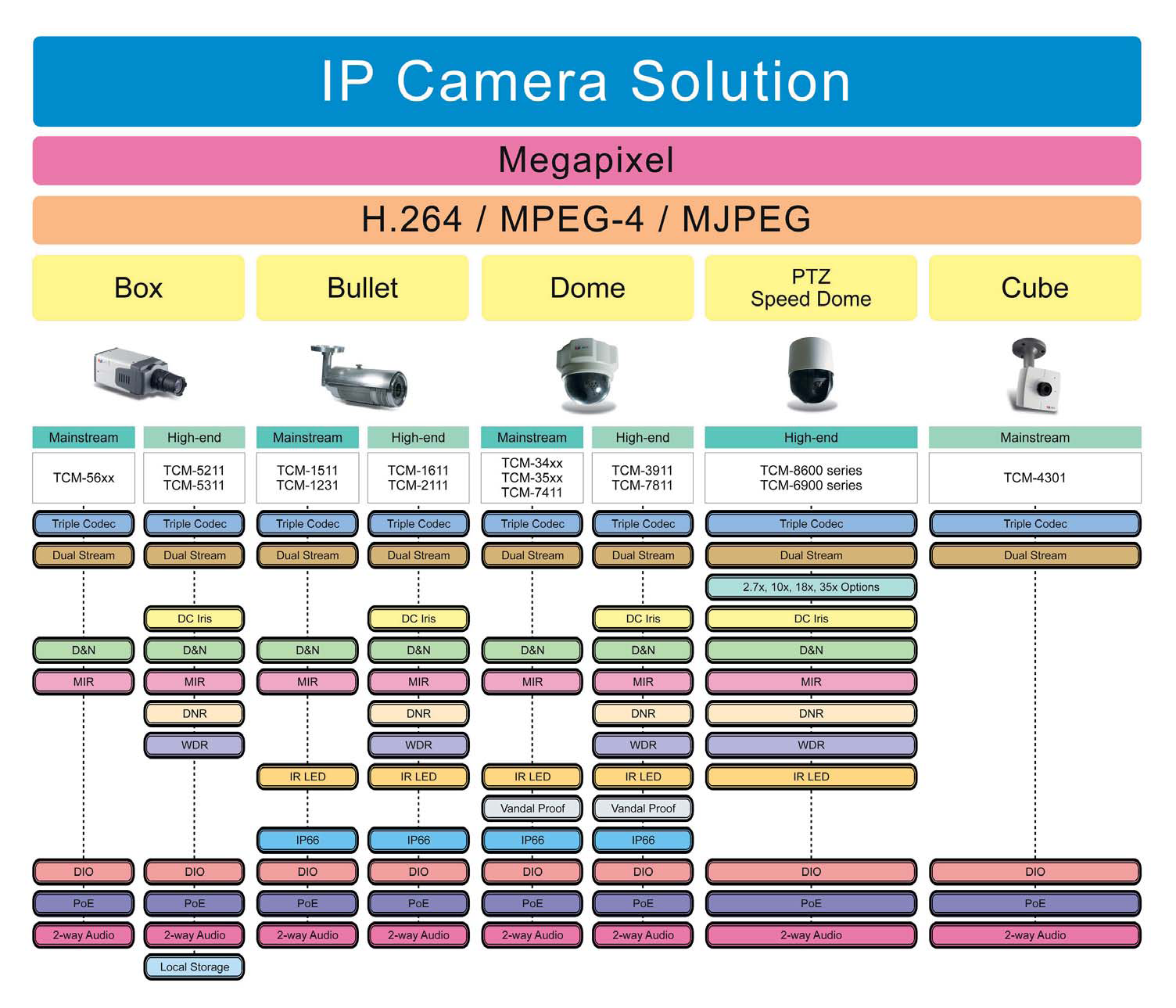 H.264 / MPEG-4 / MJPEG IP - KAMEROR