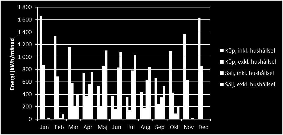 Energi [kwh/h] Energi [kwh/h] 13(37) Figur 9 Resultat från simuleringar av import/export-balans 7,00 6,00 5,00 7,00 6,00 5,00 4,00 3,00 2,00 1,00 0,00 18-mar 20-mar 22-mar 24-mar 4,00 3,00 2,00 1,00