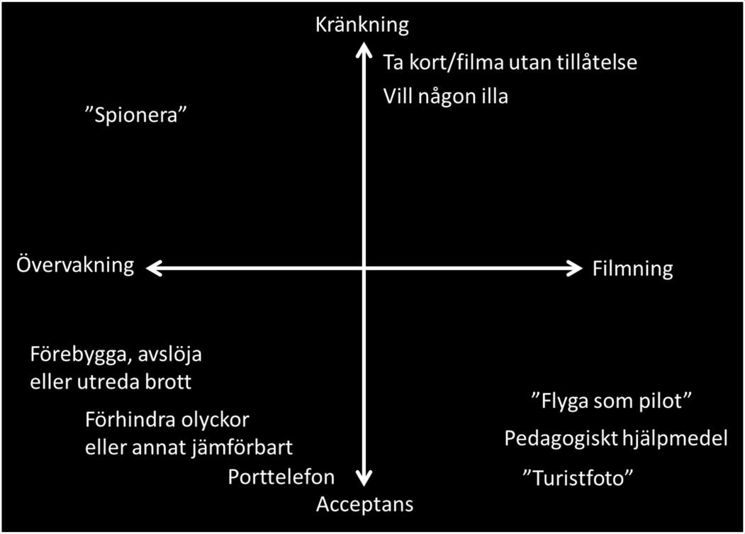 Fig 1: Värdemodell avseende syfte Ska det vara förbjudet att uppleva känslan av att kunna flyga med modellflygplan, för att teknikutvecklingen gjort det möjligt att montera en kamera i farkosten?
