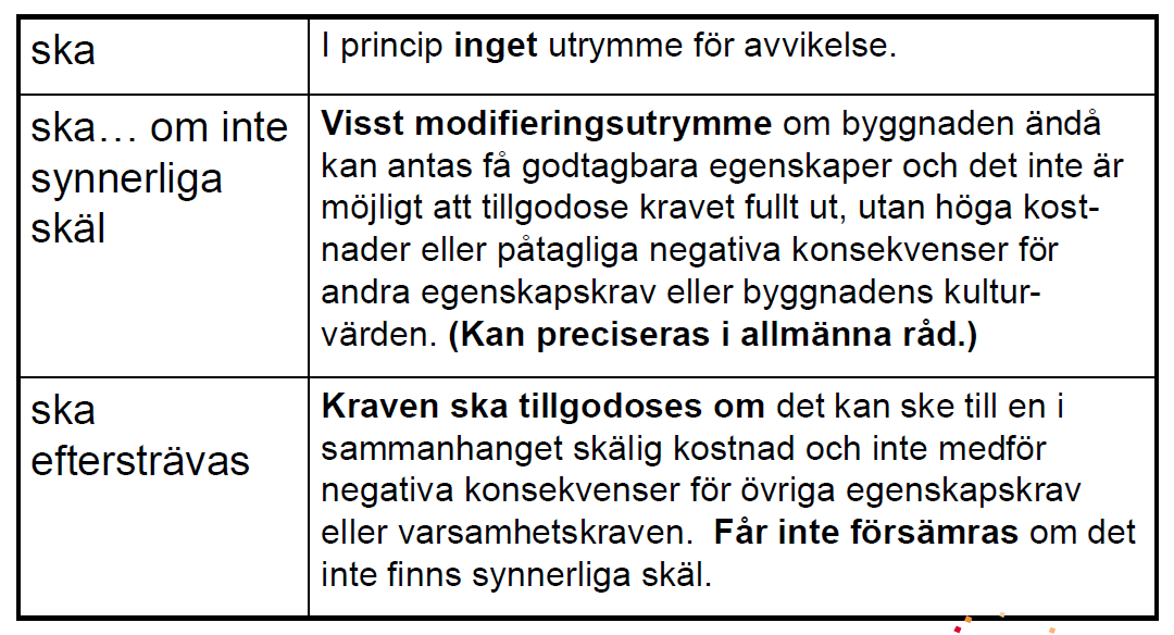 När gäller kraven? 1. Utformningskrav, och 2. Tekniska egenskapskrav ska vara uppfyllda, vid Nybyggnad hela byggnaden Ombyggnad hela/berörd del Annan ändring ändrad del Skilj på 1. Utformningskrav 2.