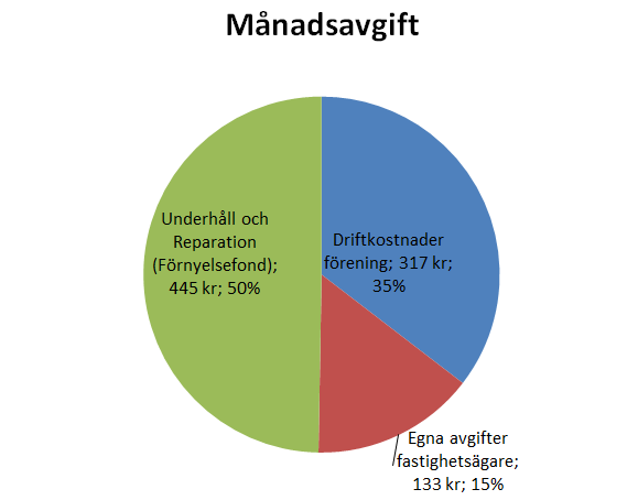 Vad går avgiften till Avgiften du betalar varje månad ska täcka samfällighetsföreningens verksamhet. Verksamheten kan delas in i tre områden.