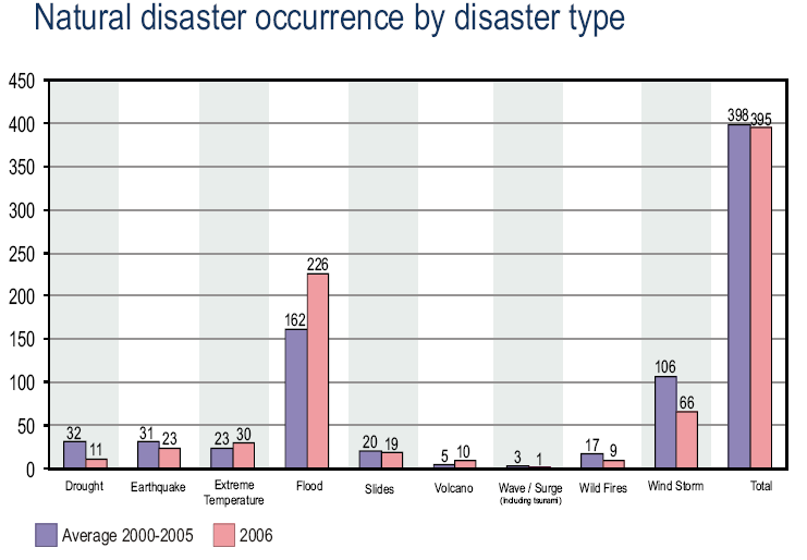 Bild 1. Antal naturkatastrofer av olika slag under åren 2000-2005 respektive 2006. Data från EM-DAT databasen vid CRED.