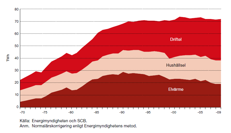 7 ÖVRIG EL OCH GASANVÄNDNING Figur 6: Elanvändning inom sektorn bostäder och service, 1970-2009.