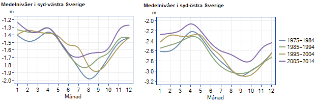 Vad kan vi se redan idag? De senaste 10 åren har grundvattennivåerna i sydöstra Sverige ökat rejält under alla månader på året.