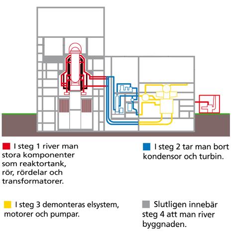 4.4.1 Rivning av byggnad Rivningsprocessen för byggnaden kommer att ske i fyra steg och förväntas inledas år 2023. En förenklad och överskådlig bild av rivningsprocessen redovisas i Figur 4.