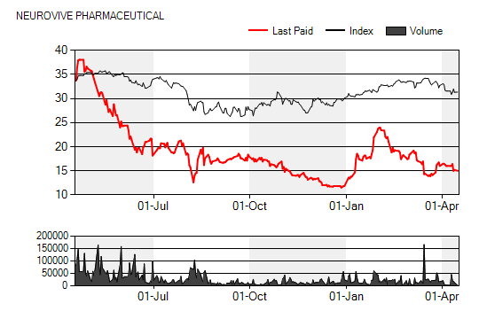 BOLAGSANALYS 16 april 2012 Sammanfattning NeuroVive Pharmaceutical (NVP.