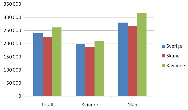 Inkomststatistik I figuren nedan visas den sammanräknade förvärvsinkomsten för Kävlinge kommun jämfört med Sverige och Skåne år 2007.