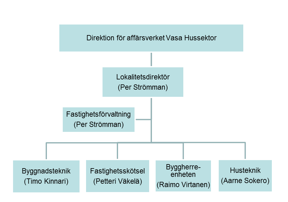 2. Affärsverket Vasa Hussektors förvaltning 2.1 Förvaltning och redovisningsskyldighet Till direktionen för affärsverket Vasa Hussektor hör nio medlemmar.