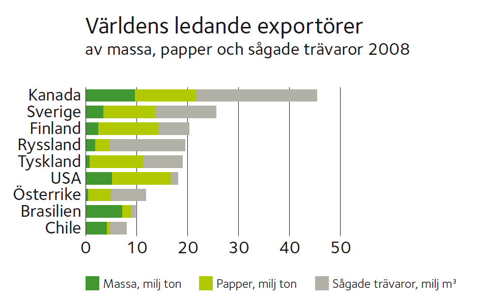 skogsindustrin står för cirka 12 % av all varuexport samt utgör hela 3 % av Sveriges bruttonationalprodukt 1. Många produkter från den svenska skogsindustrin går till export.