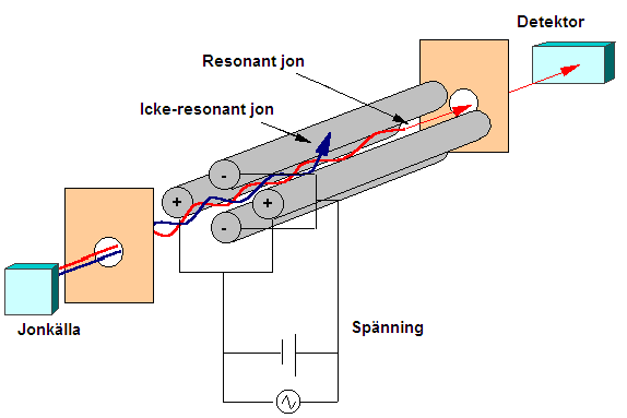 Figur 7. On-column injektion (29). 3.2 Masspektrometer som detektor vid GC-analys Analyterna går vidare från gaskromatografen in i masspektrometern genom en transfer line.