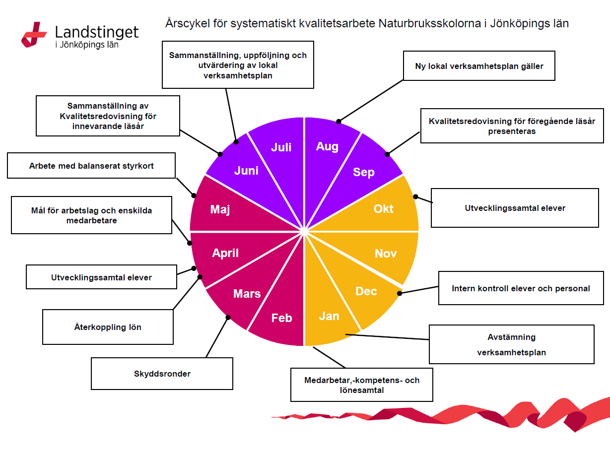 Skolans styrelse utgörs av landstingsstyrelsens delegation för Regional utveckling. Skolorna är organiserade i förvaltningen Regional utveckling som leds av en förvaltningschef.