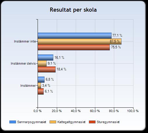 Jag känner ofta oro och ängslan på grund av relationerna till mina kompisar 5,3 procent av eleverna känner ofta oro över relationerna till sina kompisar.