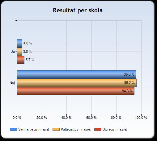 Jag har varit utsatt för någon form av kränkande behandling under det senaste året (som t.ex.