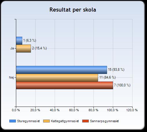 Jag har blivit illa behandlad eller mobbad sedan jag började gymnasiet 8,3 procent (3 st.) av eleverna har svarat att de har blivit illa behandlade eller mobbade sedan de började gymnasiet.