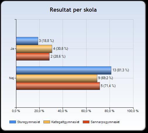 Jag är rädd för att svara fel på lektionerna Av de svarande eleverna anser 75,0 procent att de inte är rädda för att svara fel på lektionerna. 25,0 procent (9 st.