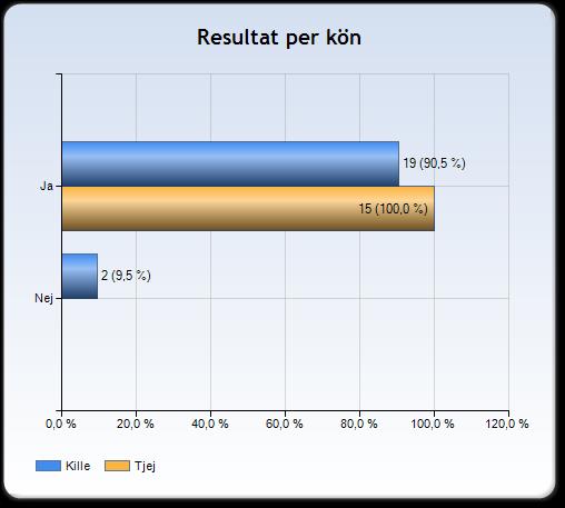 Jag tar ansvar för mitt skolarbete 94,4 procent av de svarande eleverna anser att de tar ansvar för sitt skolarbete.