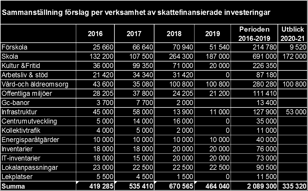 Skattefinansierade investeringar indelade per verksamhet: Grundvillkor och övergripande bedömningar för kommande investeringar Investeringsgruppen vill inledningsvis peka på att sammanställningen av