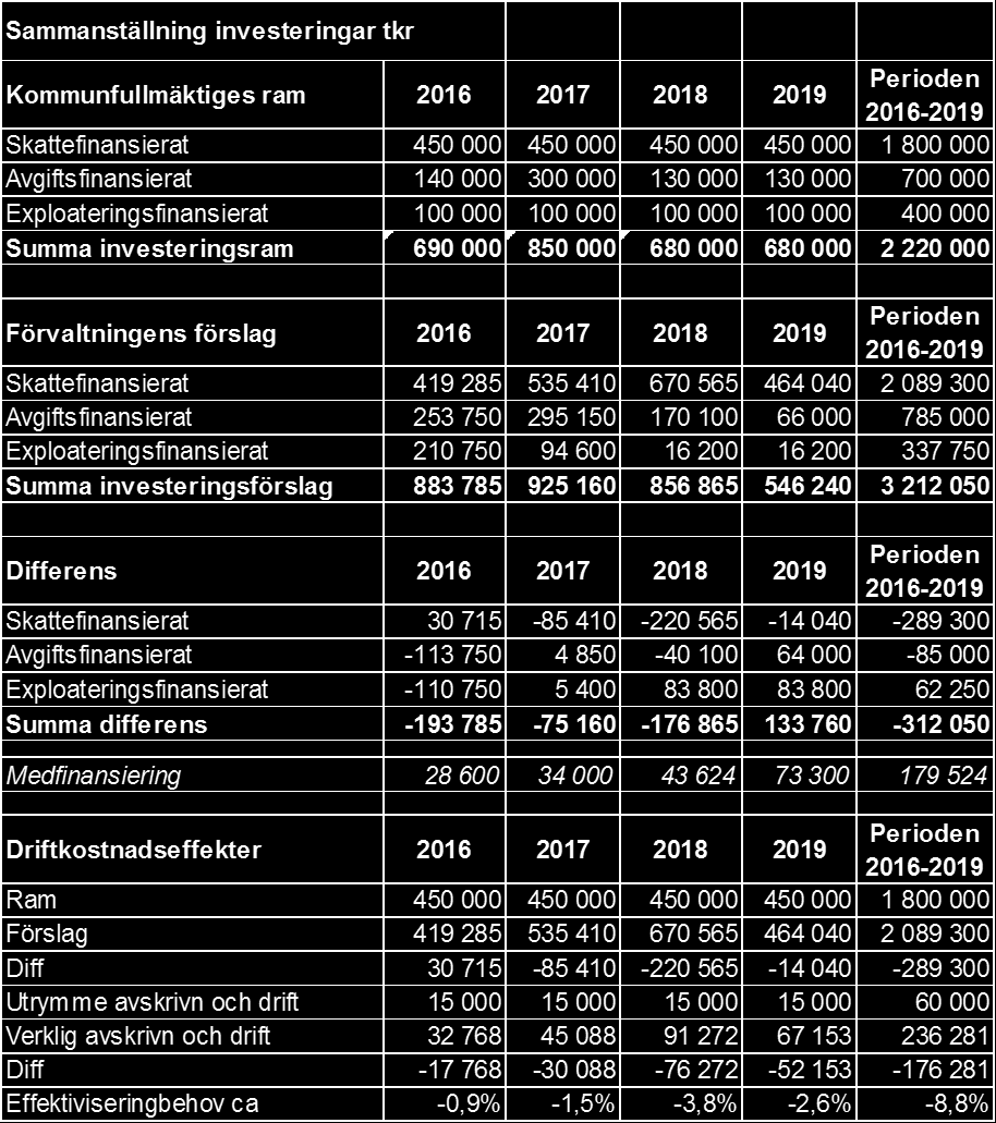 8.3 Investeringsplan