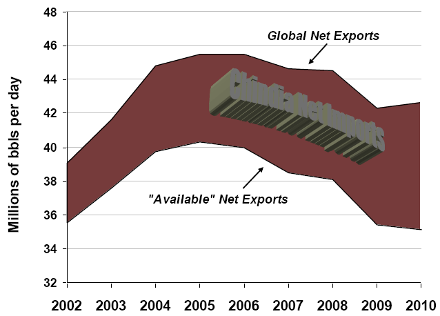 ANE: Det som återstår av den globala nettoexporten då Kindien ( Chindia, d.v.s. Kina och Indien) fått sitt.