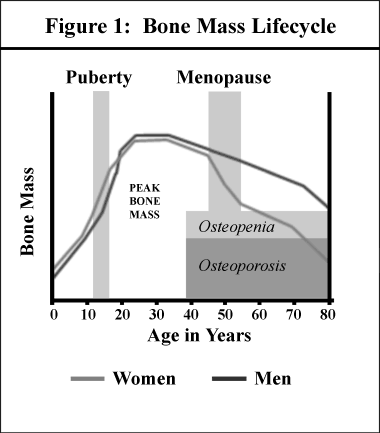 Osteoporos definition & förekomst Systemisk skelettsjukdom Reducerad benhållfasthet pga minskad benvävnad och/eller förändrad benkvalitet Ett bentäthetsvärde som ligger > 2,5 standardavvikelser under
