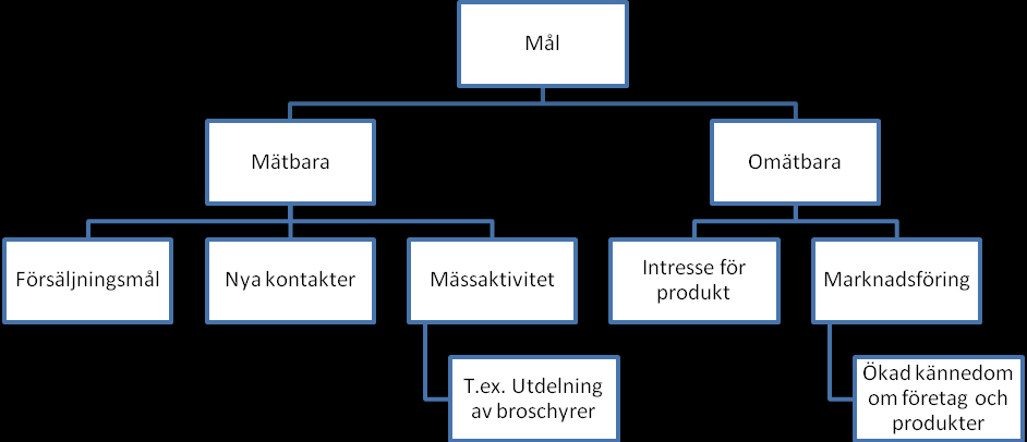 36 Sedan kan det vara också mer sådana här omätbara mål för att man vill att produkten skall väcka intresse. Man skall alltid försöka ha mål (Borgmästars 2009.