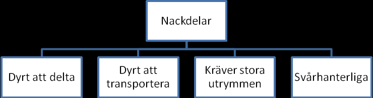 42 FIGUR 13. Nackdelar med att ställa ut stora produkter Locka besökare till montern Respondenterna anser att det är själva produkten i montern som skall locka besökare dit.