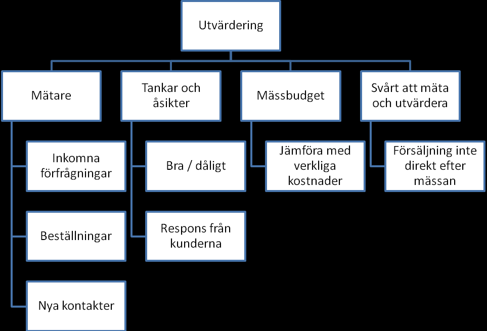 50 FIGUR 15. Utvärdering av ett mässdeltagande Figur 15 visar hur respondenternas utvärdering ser ut.