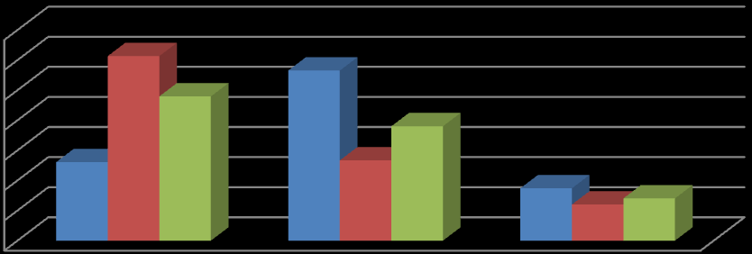 Andel (%) Andel (%) Andel (%) Bilaga 3 1. Hur ofta handlar du kläder? 60 50 40 30 20 10 26 60 47 48 29 36 26 11 17 Män Kvinnor Totalt 0 Varje månad Varannan Mer sällan Figur 3.