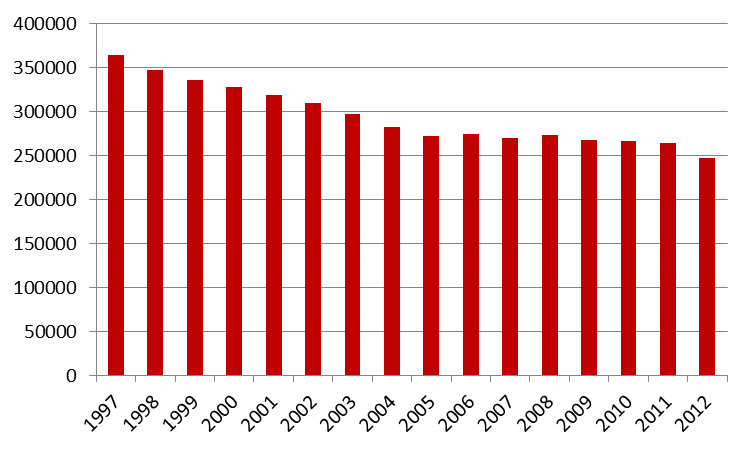 Blodgivningar 1997 2012